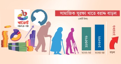 সামাজিক সুরক্ষায় বরাদ্দ বাড়ল ১২৬২৪ কোটি টাকা