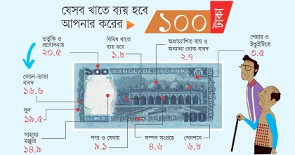 ‘স্মার্ট’ অভিযাত্রার বাজেটে মূল্যস্ফীতি কমানোই চ্যালেঞ্জ