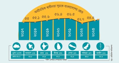 অর্থনৈতিক স্বাধীনতা সূচকে ১৪ ধাপ এগোল বাংলাদেশ