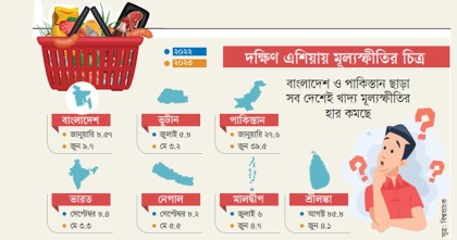 বিশ্বব্যাপী খাদ্য মূল্যস্ফীতি কমলেও বাংলাদেশে বেড়েছে: বিশ্ব ব্যাংক