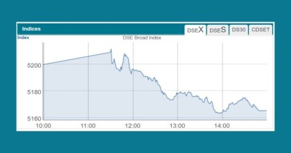 কারিগরি ত্রুটিতে ডিএসইতে ১ ঘন্টা কম লেনদেন, কমেছে সূচক